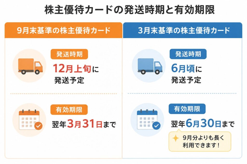 Joshin株主優待カードの発送時期と有効期限