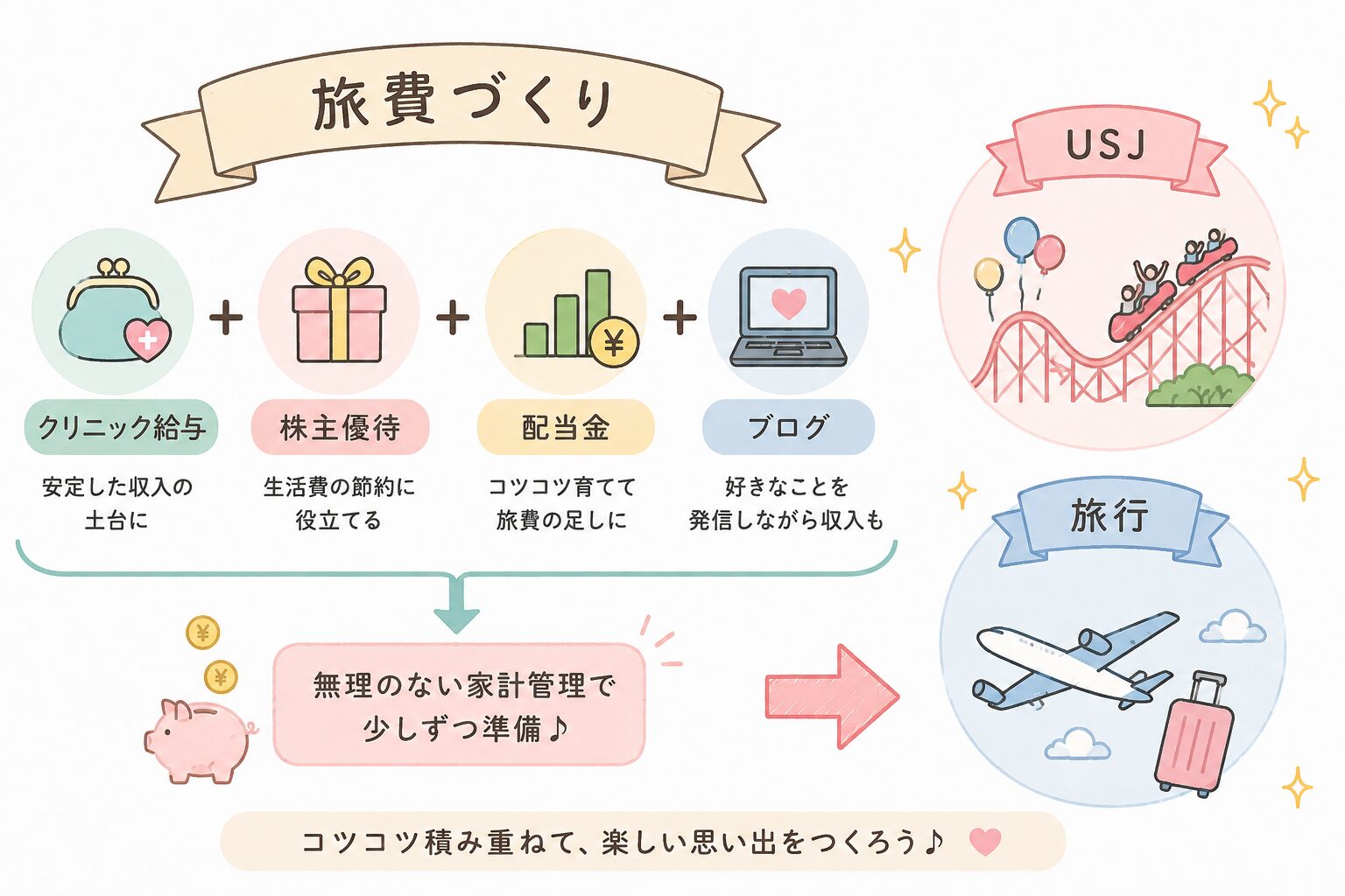 クリニックの給与、株主優待、配当金、ブログを組み合わせて旅費を準備し、USJや旅行を楽しむ流れを示した図解