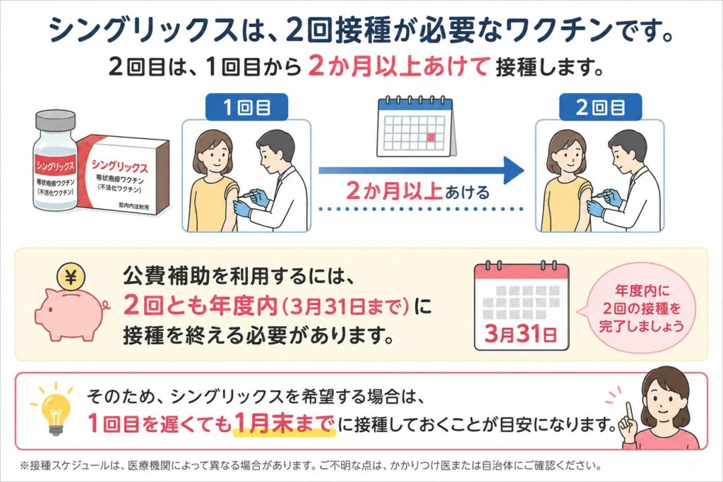 シングリックスワクチン接種スケジュール