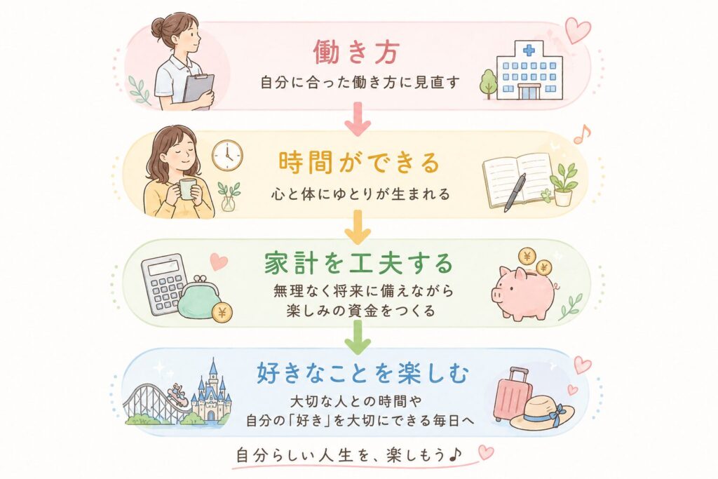 働き方を見直すことで時間にゆとりが生まれ、家計を工夫しながら好きなことを楽しむまでの流れを表した図解