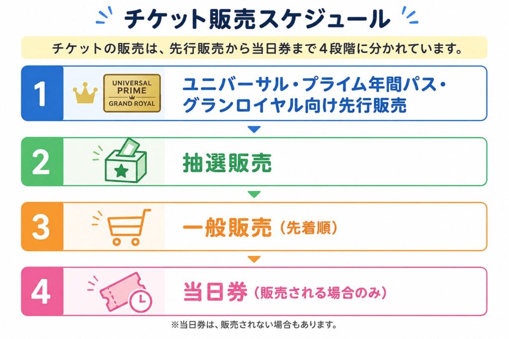 USJサンレスチケット販売スケジュール