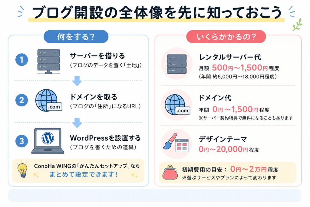 ブログ開設の全体像をまとめた図。「何をするのか」と「いくらかかるのか」を流れで解説した図解