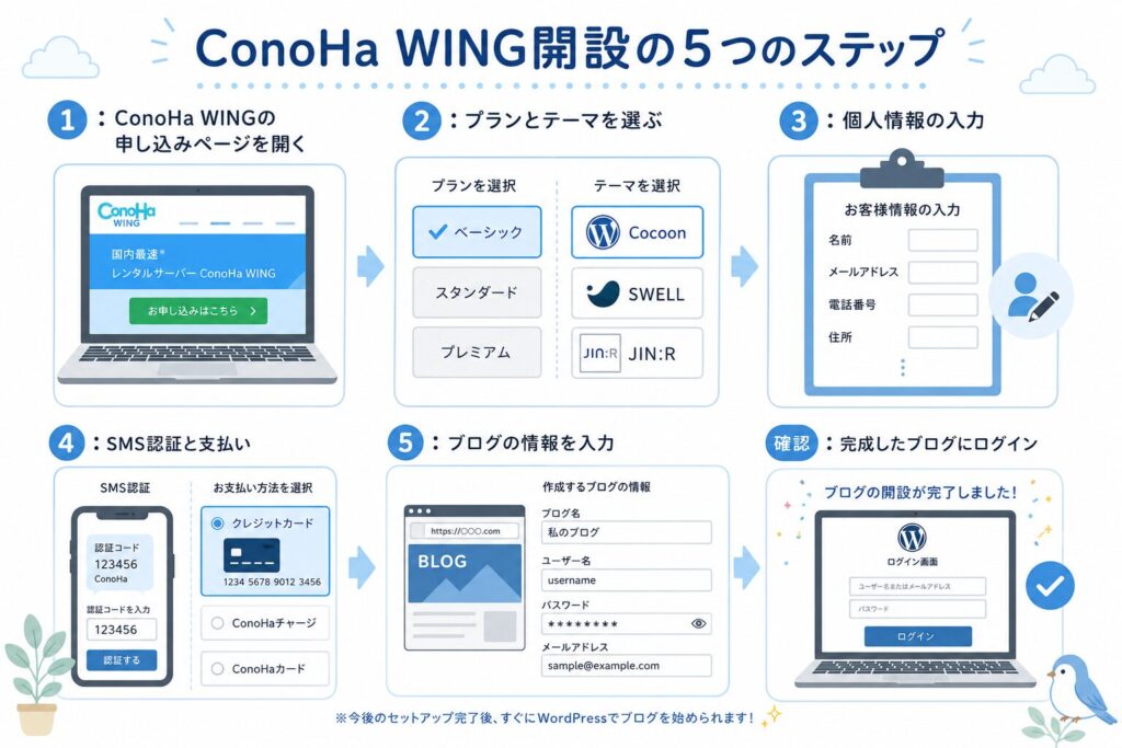 ConoHa WINGでブログを開設する手順1〜5を順番にまとめた図解