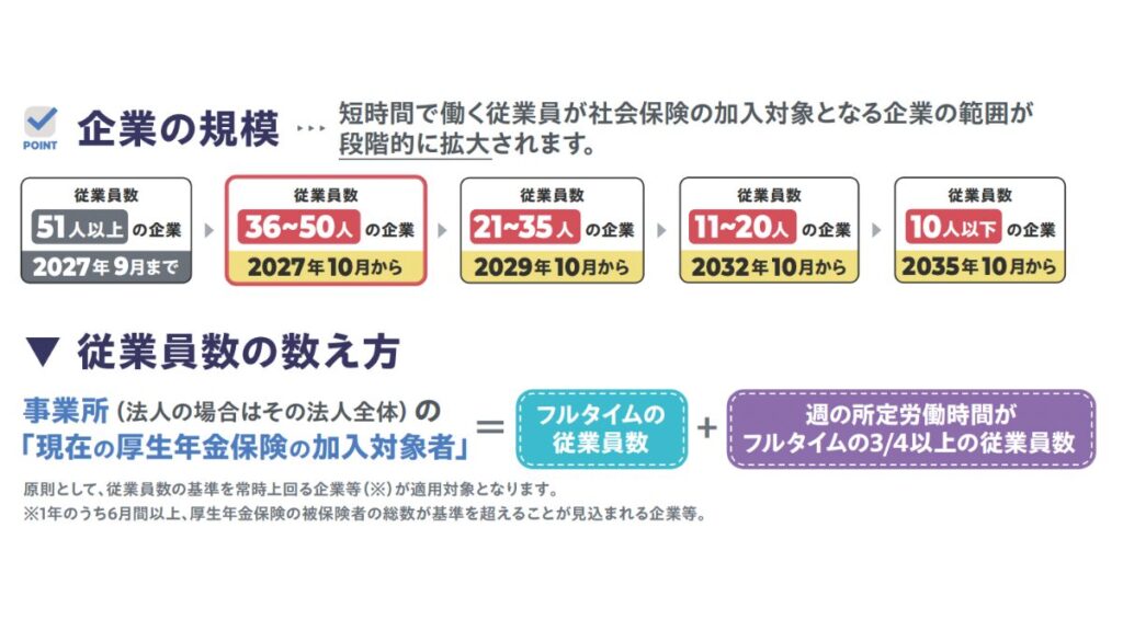 社会保険の加入対象となる企業規模が段階的に拡大するスケジュール。従業員51人以上は2027年9月まで、36~50人は2027年10月から、21~35人は2029年10月から、11~20人は2032年10月から、10人以下は2035年10月から対象となる