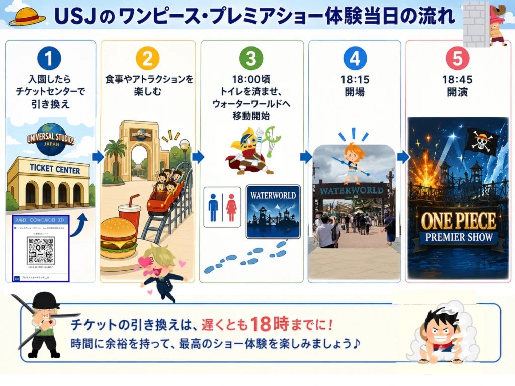 USJワンピース・プレミアショー体験当日の流れを5段階で示した図。1入園したらチケットセンターで引き換え、2食事やアトラクションを楽しむ、3 18:00頃トイレを済ませウォーターワールドへ移動開始、4 18:15開場、5 18:45開演。下部に「チケットの引き換えは遅くとも18時までに」と注意書き