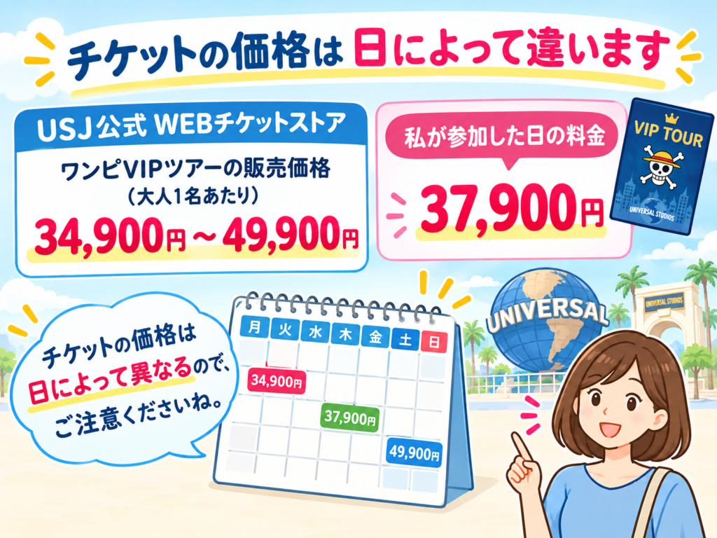 ワンピVIPツアーのチケット価格は日によって違うことを説明するイラスト。USJ公式WEBチケットストアの販売価格は大人1名あたり34,900円〜49,900円、私が参加した日の料金は37,900円